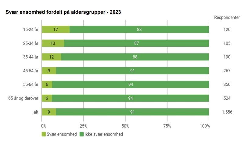 Svær ensomhed, 2023