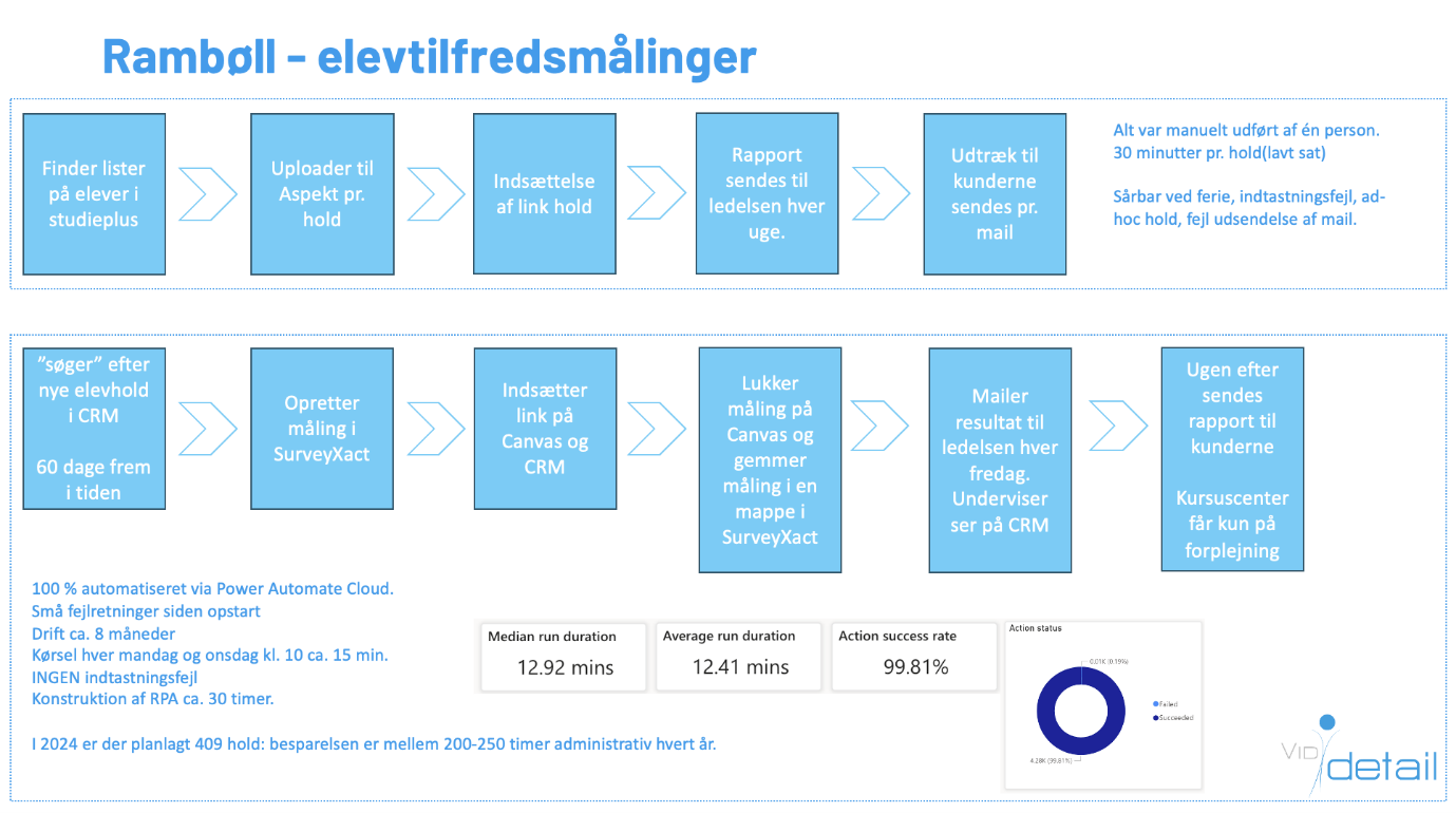 Elevtilfredshedsmållinger, Viden Djurs API-implementering, grafik af proces med og uden API