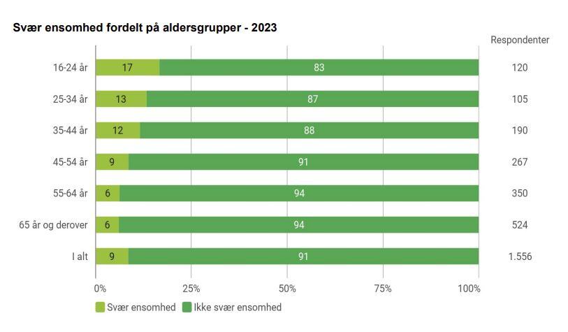 Svær ensomhed, 2023